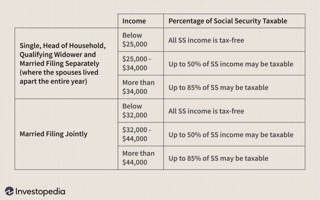 Do I Pay Social Security After I Retire?