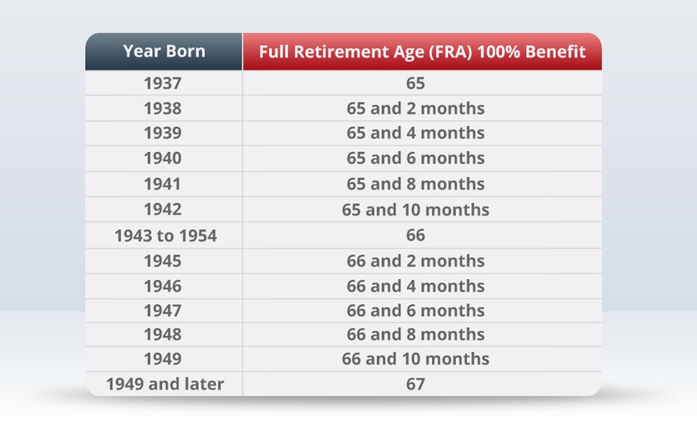 Retirement For Social Security