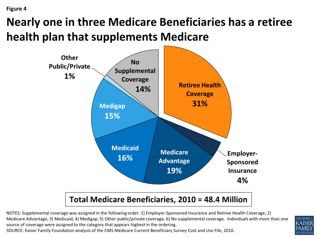 What Are The Healthcare Options For Retirees In The USA?