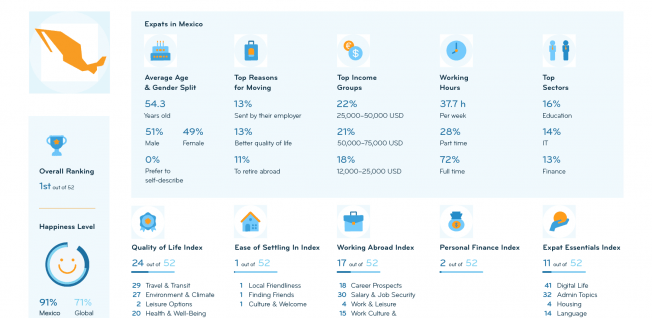 What Is The Quality Of Life Like For Expatriate Retirees In Mexico?